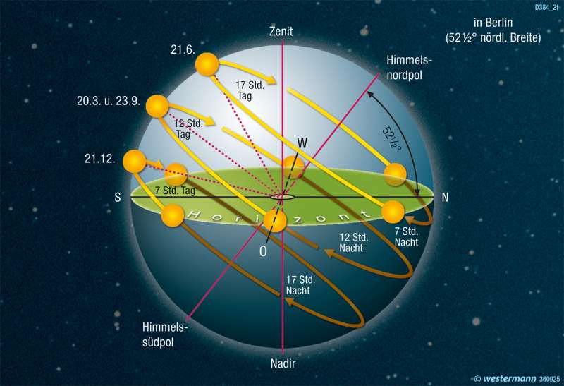 Diercke Weltatlas Kartenansicht Tagesbogen der Sonne 9783141008005 322 6 1