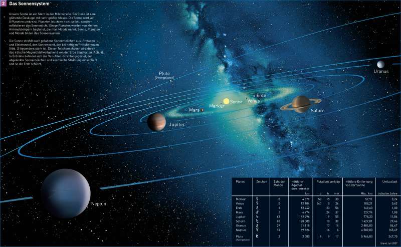 Diercke Weltatlas - Kartenansicht - Das Sonnensystem - - 978-3-14