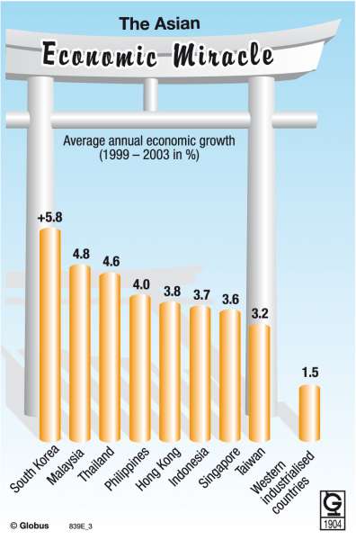 East Asian Economic 43