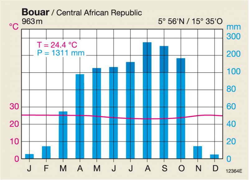 African Savanna Climate Chart