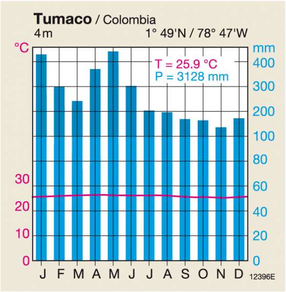 Colombia Climate Chart