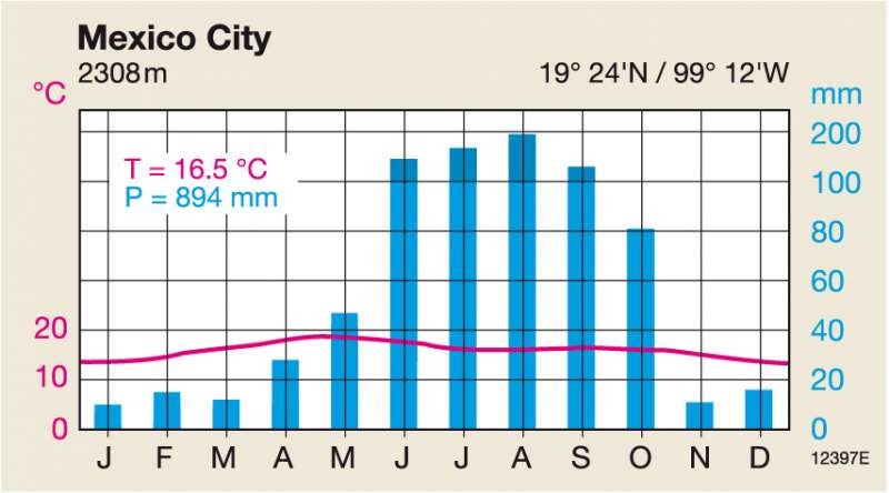 Climate Region Chart