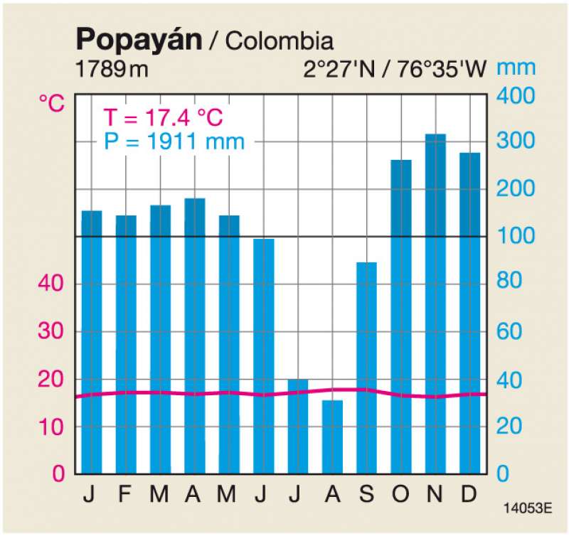 Colombia Climate Chart