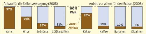 Diercke Karte Anteil Afrikas an der Weltproduktion