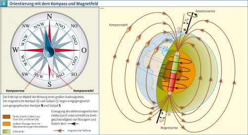 Diercke Karte Orientierung mit dem Kompass und Magnetfeld