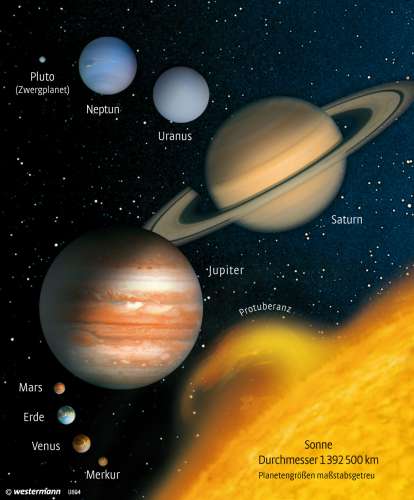 Diercke Karte Größenvergleich Sonne und Planeten
