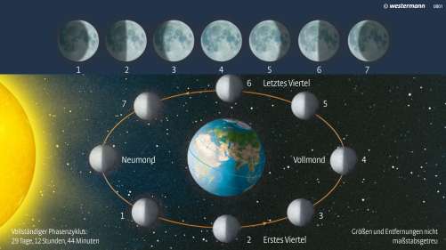Diercke Karte Die Mondphasen