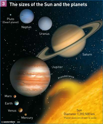 Maps - The sizes of the Sun and the planets - Diercke International Atlas