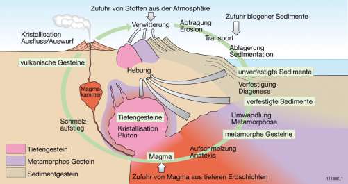 Diercke Weltatlas Kartenansicht Schnitt Durch Die