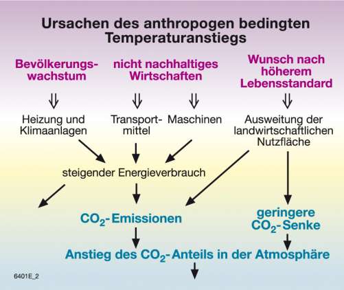 Diercke Weltatlas Kartenansicht Erde Treibhausgas Kohlenstoffdioxid Co2 978 3 14 8 17 5 1