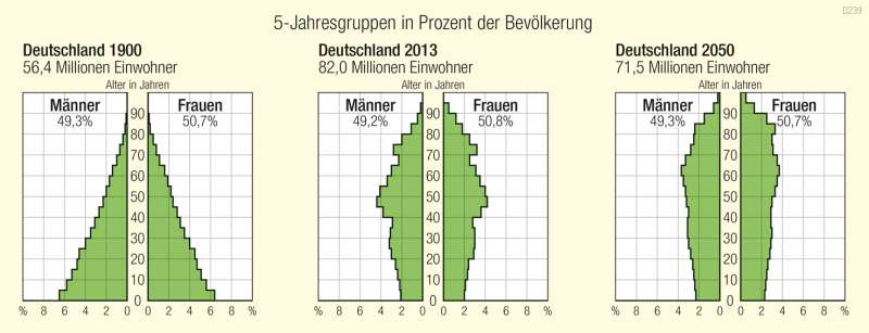 Deutschland | Altersaufbau | Deutschland - Historische Entwicklung | Karte 82/5