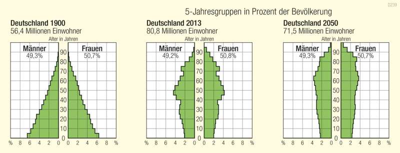 Deutschland | Altersaufbau | Historische Entwicklung | Karte 53/5