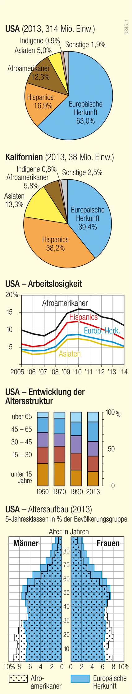 USA | Bevölkerung | Bevölkerung | Karte 148/4