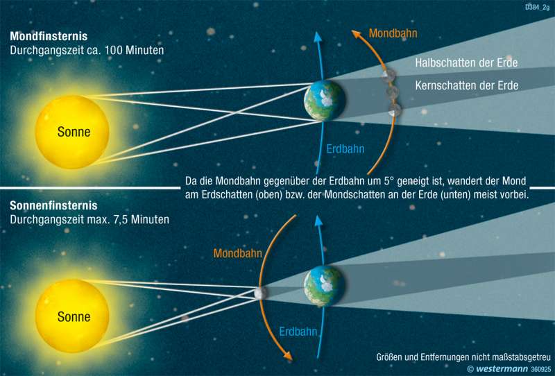 Diercke Weltatlas - Kartenansicht - Mond- und Sonnenfinsternis