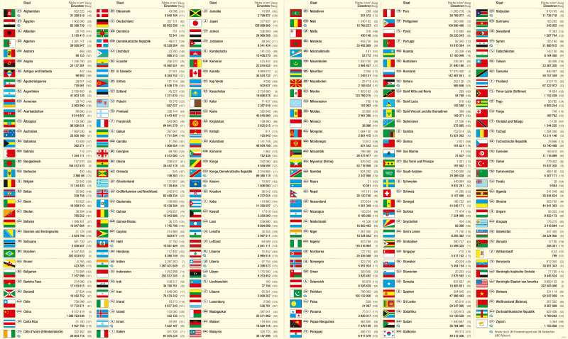 Erde | Länder, Flaggen, Statistik | Erde - Länder, Flaggen, Statistik | Karte 284/1