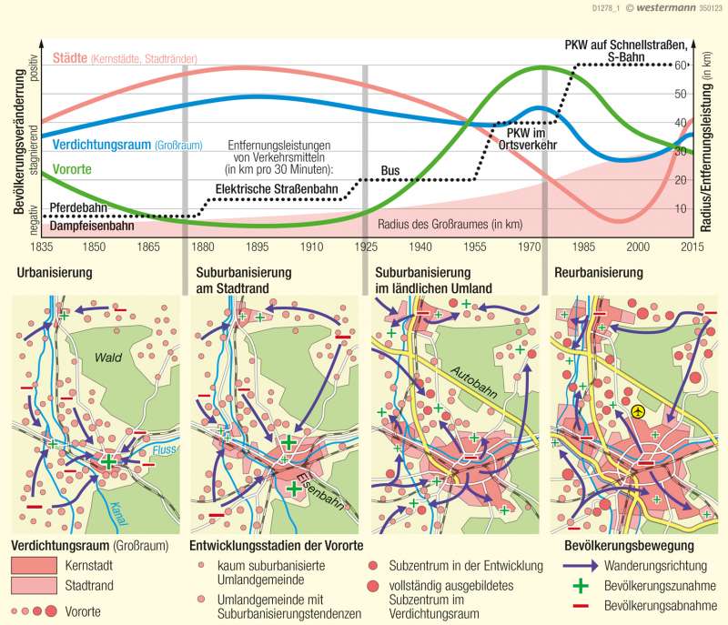 Großraum Nürnberg | Phasen der Urbanisierung | Deutschland - Wandel ländlicher und städtischer Siedlungen | Karte 77/6