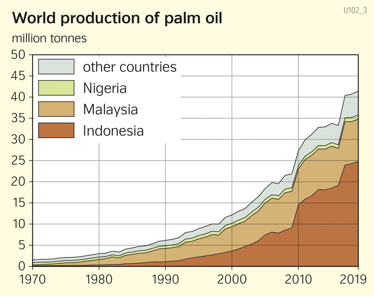  | World production of palm oil | Economy and changes in land use | Karte 137/1