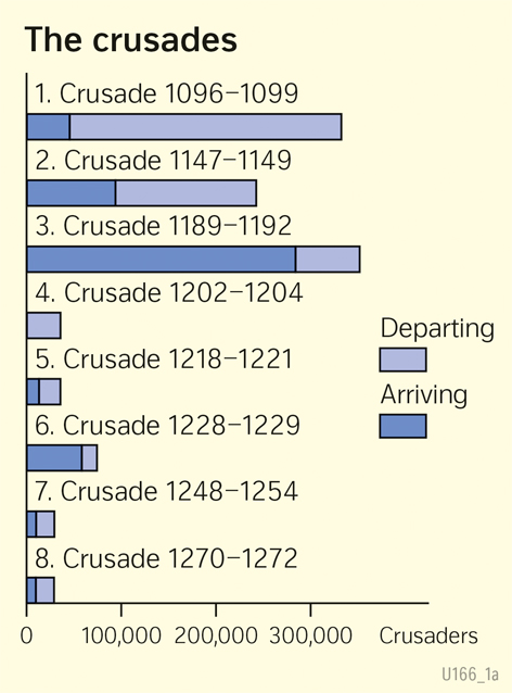  | The crusades | Middle Ages | Karte 58/2