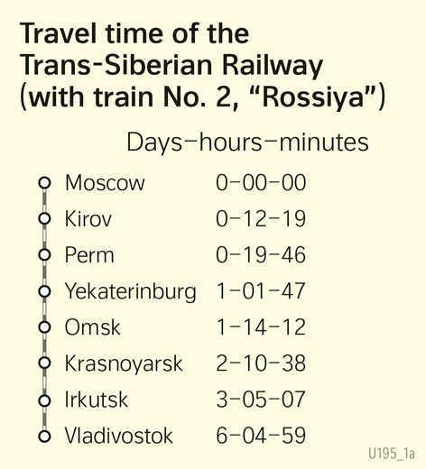  | Travel time of the Trans-Siberian Railway (with train No. 2, “Rossiya”) | Regional development | Karte 114/1