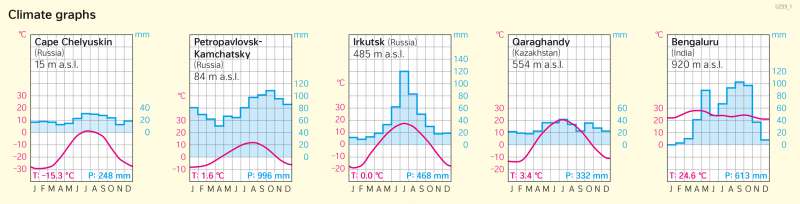 Asia | Climate graphs | Agriculture and climate | Karte 121/1