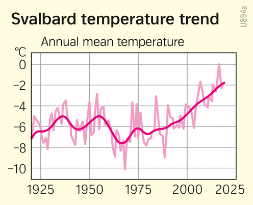  | Svalbard temperature trend | Human activities and environmental change | Karte 201/3
