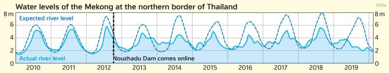  | Levels of the Mekong at the northern border of Thailand | Topographic orientation | Karte 116/1