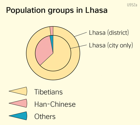  | Population groups in Lhasa | Religious faiths | Karte 41/4