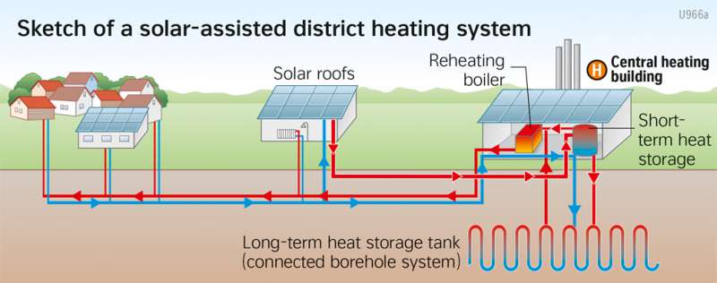  | Sketch of a solar-assisted district heating system | Sustainable development | Karte 96/3