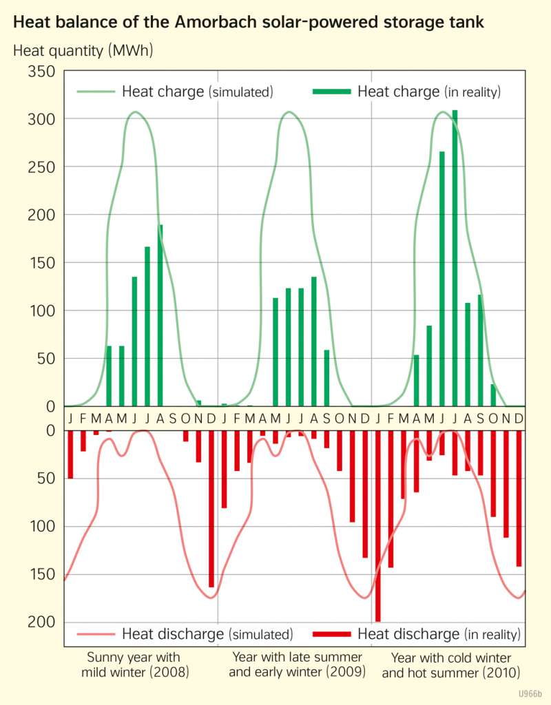 | Heat balance of the Amorbach solar-powered storage tank | Sustainable development | Karte 96/3