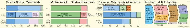  | Water supply and water use in Western Almería and in Benidorm | Water scarcity and water stress | Karte 106/5