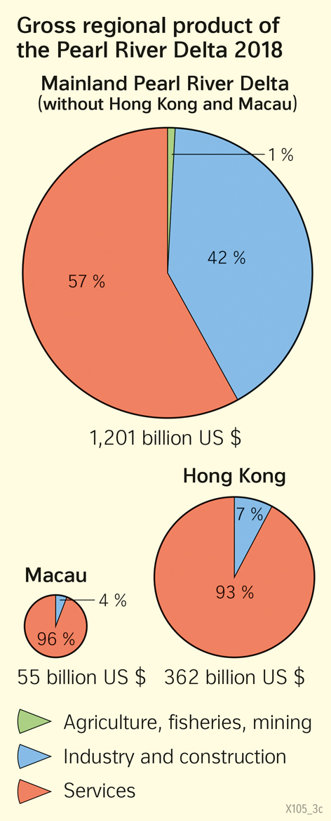 | Gross regional product of the Pearl River Delta 2018 | Economic development and urbanisation | Karte 127/3