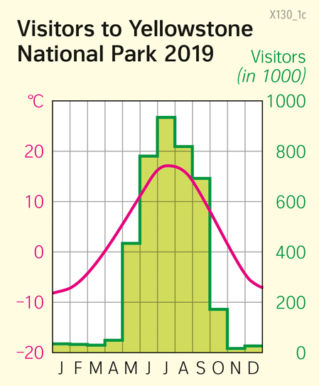  | Visitors to Yellowstone National Park 2019 | National parks | Karte 189/3