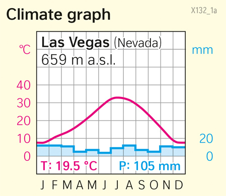 Las Vegas | Climate graph | National parks | Karte 189/5