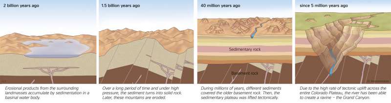  | The formation of the Grand Canyon, caused by tectonics and erosion | National parks | Karte 189/4