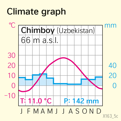 Chimboy (Uzbekistan) | Climate graph | Regional development | Karte 115/4