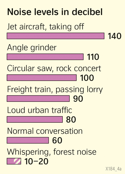  | Noise levels in decibel | Transport | Karte 73/3