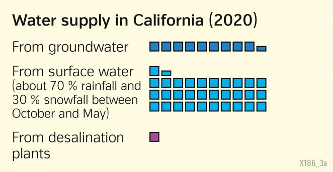  | Water supply in California (2020) | Land use and water management | Karte 186/2