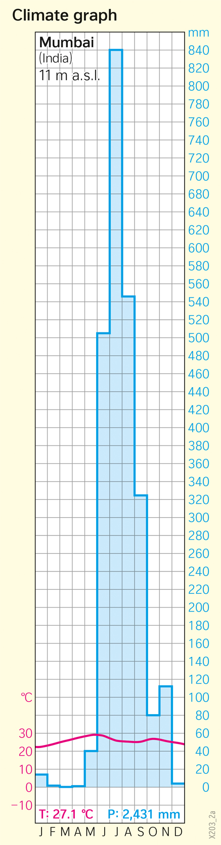 Mumbai (India) | Climate graph | Monsoon and regional disparities | Karte 122/3