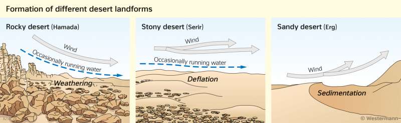  | Formation of different desert landforms | Vegetation and agriculture | Karte 149/2