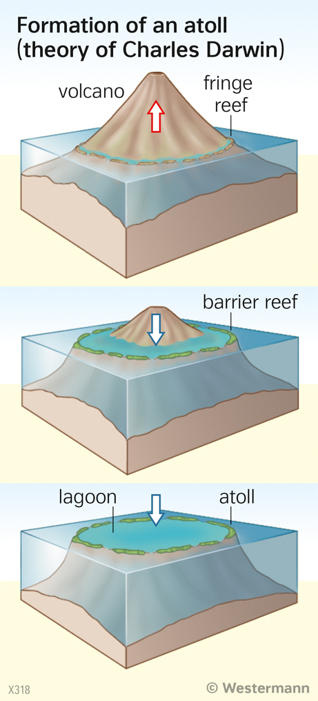  | Formation of an atoll (theory of Charles Darwin) | Atmosphere and climate change | Karte 21/6