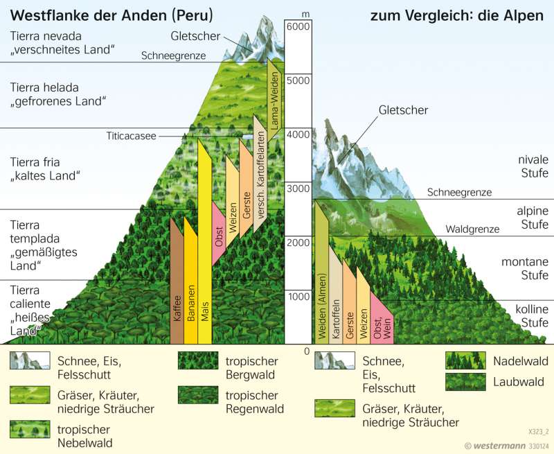 Anden | Höhenstufen der Vegetation | Wirtschaft | Karte 231/2