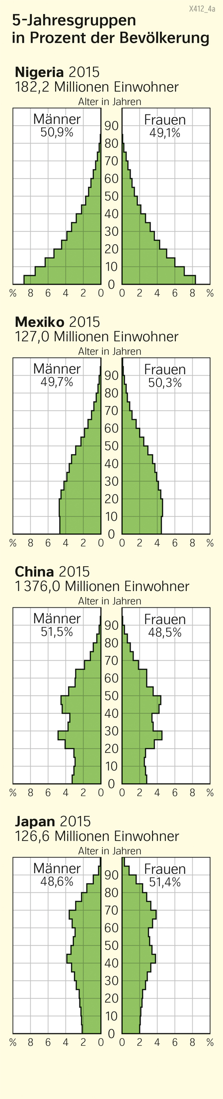 Nigeria/Mexiko/China/Japan | Altersaufbau | Erde | Karte 38/1
