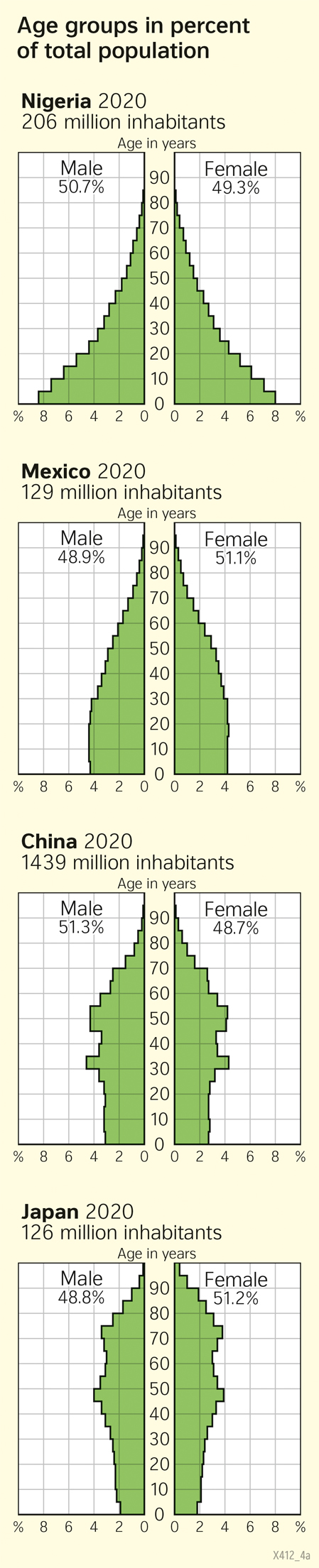 The World | Age structure | Population | Karte 36/1