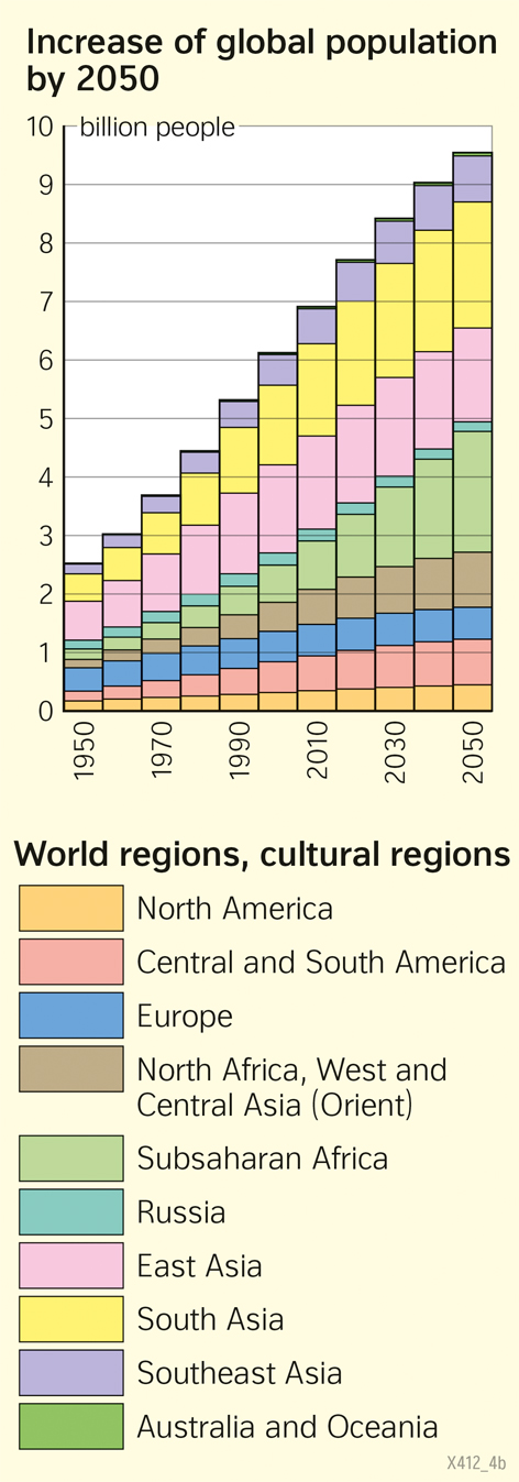  | Increase of global population by 2050 | Population | Karte 36/2