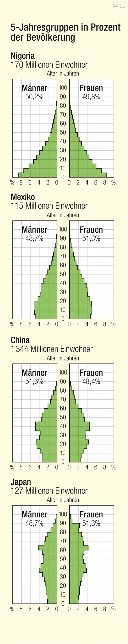 Altersaufbau | | Bevölkerung | Karte 192/1