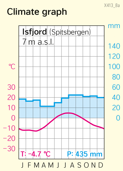 Isfjord (Spitsbergen) | Climate graph | Antarctic and arctic environment | Karte 199/2