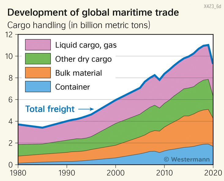  | Development of global maritime trade | Economy | Karte 46/1