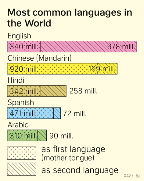  | Most common languages in the World | Tourism | Karte 42/2