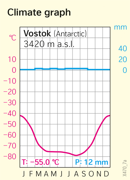 Vostok (Antarctic) | Climate graph | Antarctic and arctic environment | Karte 198/1