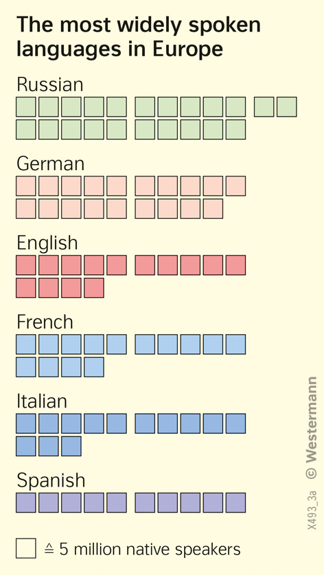  | The most widely spoken languages in Europe | Population and migration | Karte 68/3